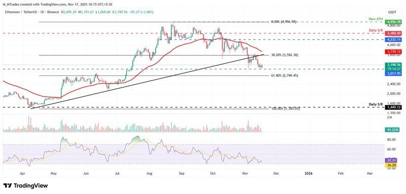پیش بینی قیمت ارزهای دیجیتال اتریوم - نمودار روزانه ETH/USDT