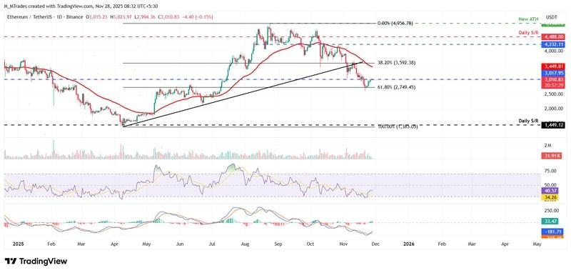 پیش بینی قیمت سه رمزارز برتر - نمودار روزانه ETH/USDT