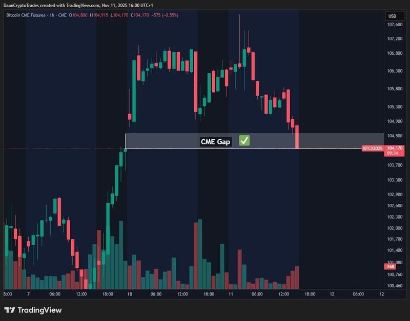 نمودار یک ساعته معاملات آتی بیت کوین CME و فرصت خرید بیت کوین