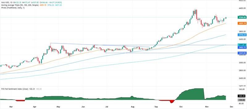 نمودار روزانه تاثیر دلار بر قیمت طلا