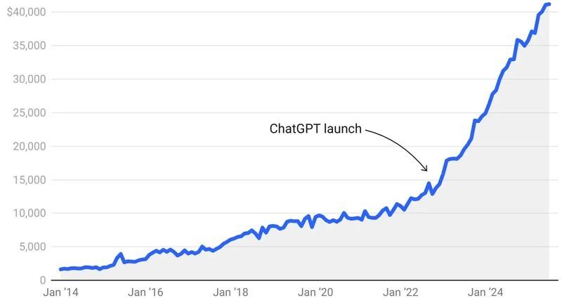 نمودار هزینه های ساخت مراکز داده و ارتباط آن با علت ریزش بیت کوین
