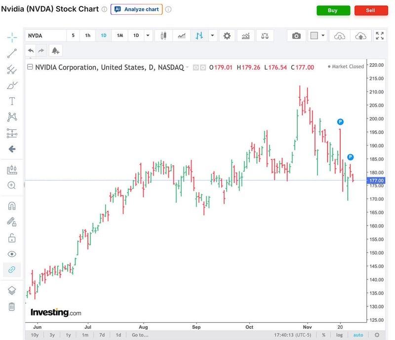 عملکرد NVDA و نقش نقدینگی در بازار
