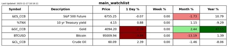 نمودار عملکرد - نقدینگی محرک بازار است