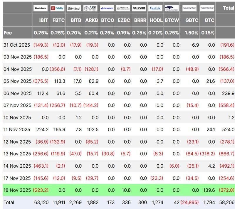 جریان های ETF بیت کوین، بر اساس میلیون دلار. بزرگترین خروج ETF بیت کوین