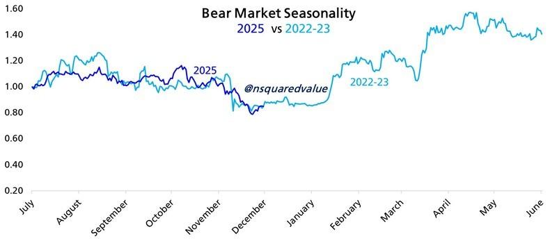 داده های همبستگی قیمت بیت کوین و احتمال تکرار بازار خرسی بیت کوین