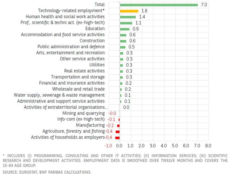 روند تغییرات اشتغال در منطقه یورو و اشتغال زایی بخش فناوری اروپا