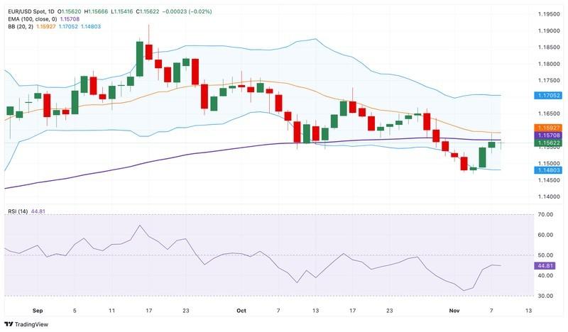 نمودار روزانه پیش بینی یورو دلار