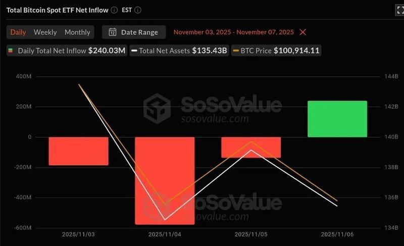 نمودار جریان خالص ETF اسپات بیت کوین و خروج سرمایه از صندوق های کریپتو