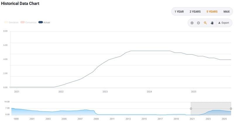 نرخ بانک مرکزی انگلستان و پیش بینی پوند پس از بودجه