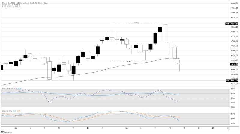 نمودار روزانه افت داوجونز و روند تغییرات