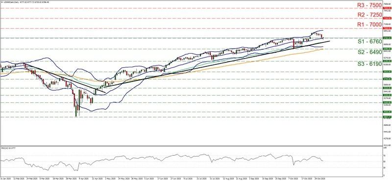 اس اند پی 500 و حباب هوش مصنوعی