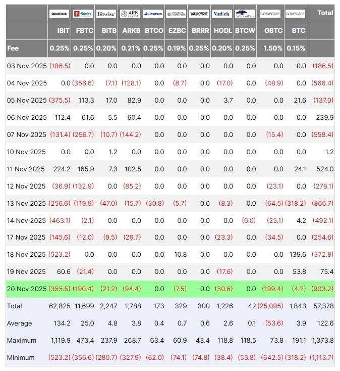 نمودار جریان های ETF بیت کوین و خروج ETF بیت کوین