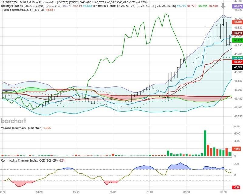 Dow - عدم همبستگی بازار