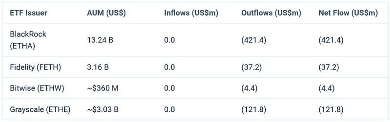 نمودار خروج سرمایه ETF بیت کوین و اتریوم
