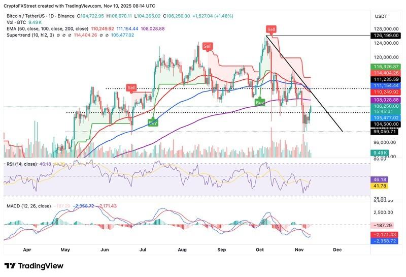 نمودار روزانه BTC/USDT و صعود بیت کوین اتریوم
