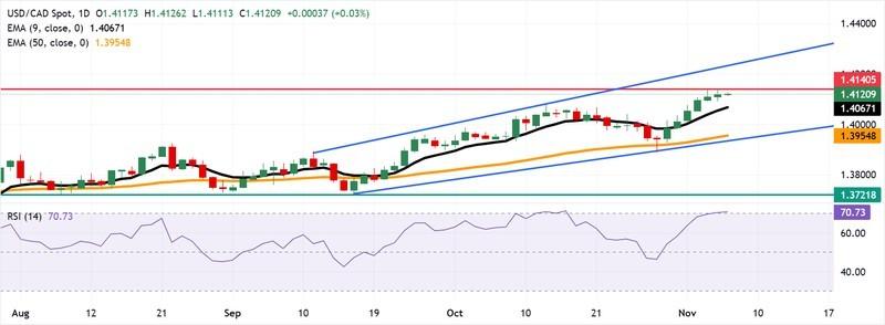 پیش بینی قیمت USD/CAD - نمودار روزانه