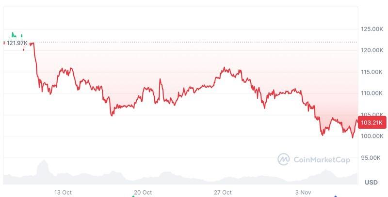 نمودار قیمت بیت کوین و کاهش آن. آیا بیت کوین به کف رسید؟
