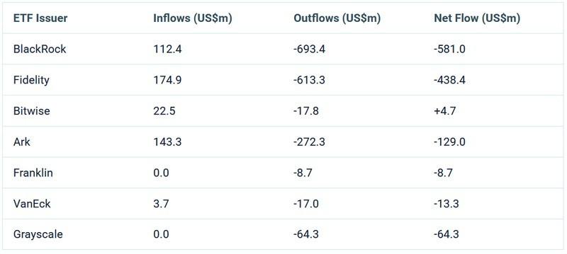 نمودار خروج سرمایه از صندوق های کریپتو