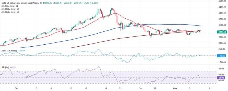 تحلیل نمودار XAU/USD و پیش بینی کاهش قیمت طلا