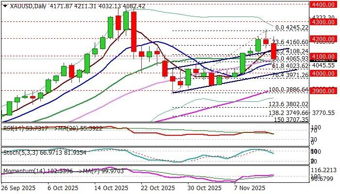 تاثیر فدرال رزرو بر طلا