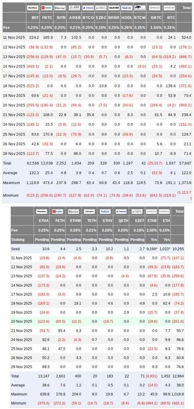 ورودی های خالص ETFهای اسپات بیت کوین و اتریوم ایالات متحده پس از تکرار بازار خرسی بیت کوین