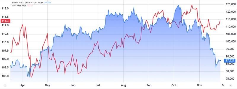 عوامل رشد بیت کوین: ETF اوراق قرضه TIPS شرکت iShares در مقابل بیت کوین/دلار