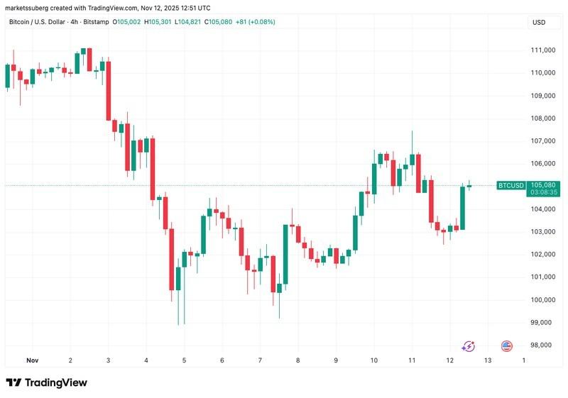 نمودار چهارساعته بیت کوین و سیگنال خرید بیت کوین