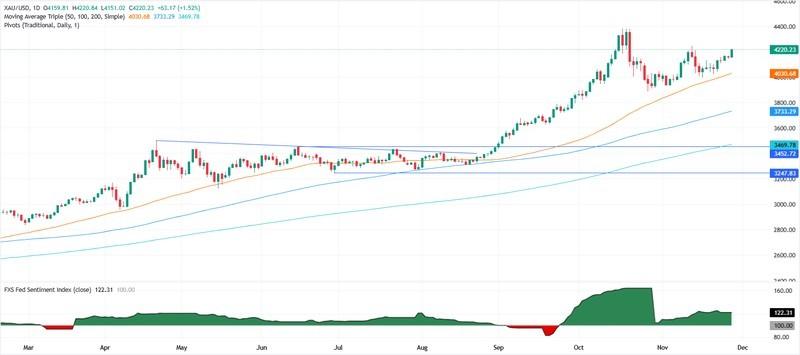 نمودار روزانه قیمت طلا و کاهش نرخ بهره