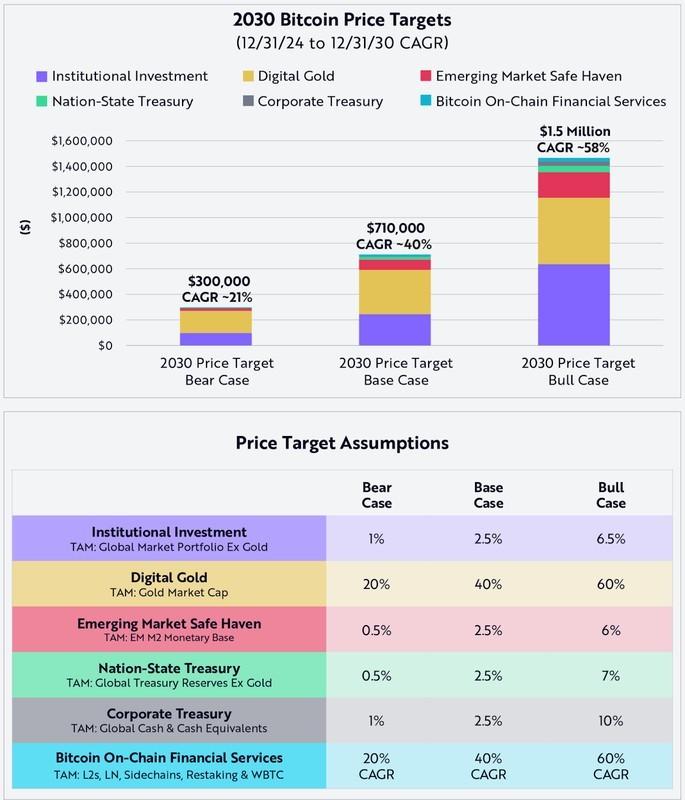 هدف قیمتی بیت کوین 2030 و پیش بینی قیمت بیت کوین کتی وود