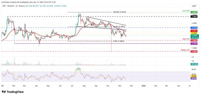 پیش بینی قیمت ارزهای دیجیتال ریپل - نمودار روزانه XRP/USDT