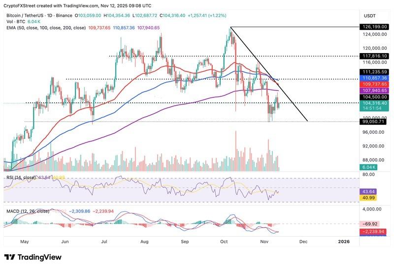 نمودار روزانه BTC/USDT در بازار ارز دیجیتال امروز