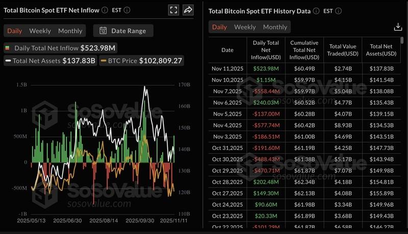 آمار ETF بیت کوین و بازار ارز دیجیتال امروز