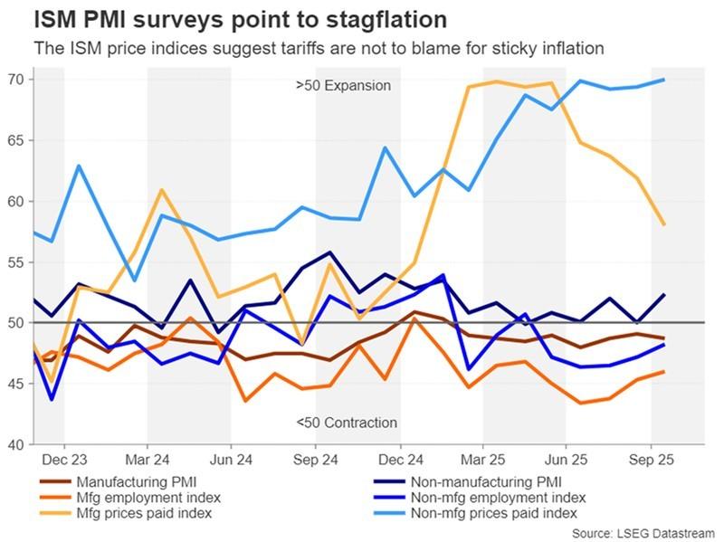 شاخص های PMI ISM و تاثیر آن بر تصمیمات نرخ بهره فدرال رزرو