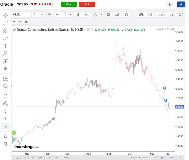 عملکرد ORCL و نقش نقدینگی در بازار