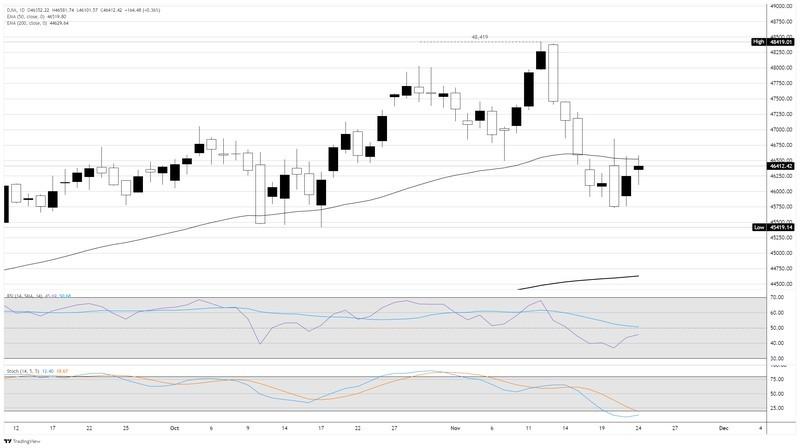 نمودار روزانه رشد داوجونز و کاهش نرخ بهره