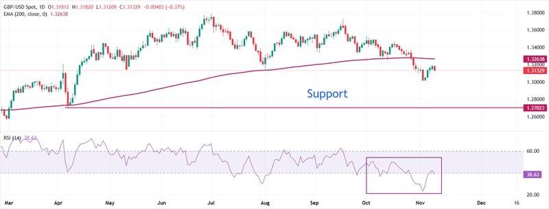 سقوط پوند به دلیل بیکاری - تحلیل تکنیکال