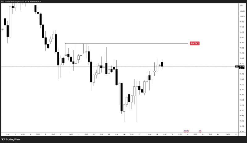 چشم انداز دلار آمریکا نمودار DXY