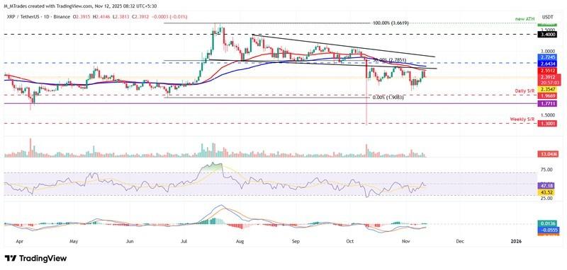 نمودار روزانه XRP/USDT - پیش بینی قیمت بیت کوین اتریوم ریپل