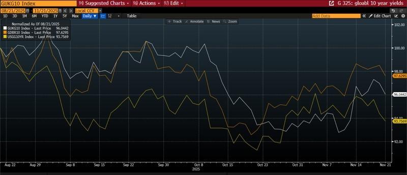 نمودار: تحلیل بودجه بریتانیا و بازده اوراق قرضه