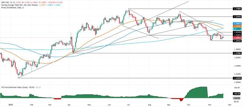 نمودار روزانه GBP/USD و پیش بینی پوند دلار