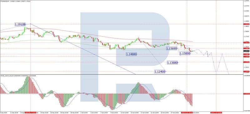 نمودار پیش بینی یورو دلار