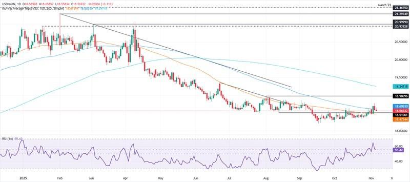 نمودار قیمت USD/MXN مرتبط با کاهش نرخ بهره مکزیک