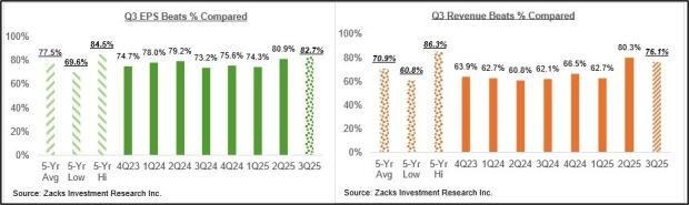 نمودار درصد شکست برآوردهای EPS و درآمد S&P 500 در سه ماهه سوم و پیامدهای آن برای نگرانی های بازار سهام تکنولوژی
