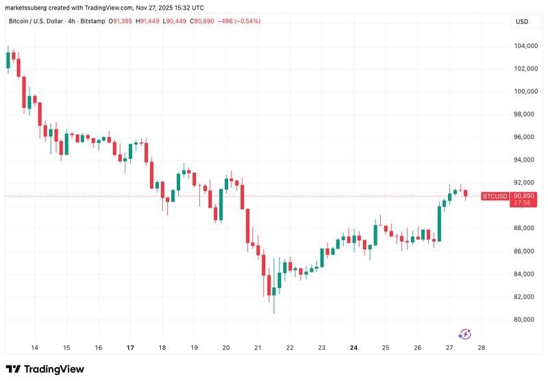 پیش بینی قیمت بیت کوین - نمودار چهار ساعته BTC/USD