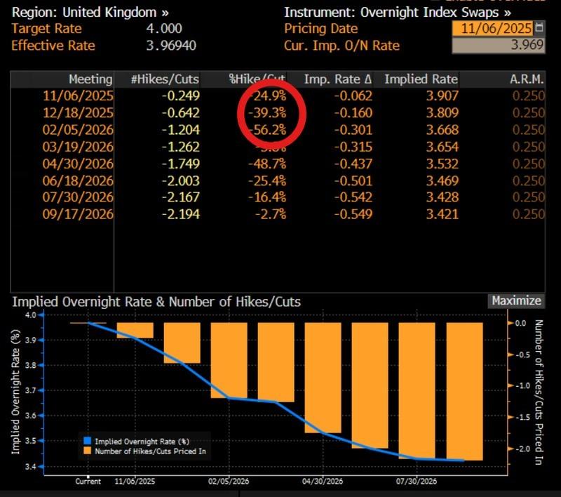 نمودار پیش بینی کاهش نرخ بهره انگلیس