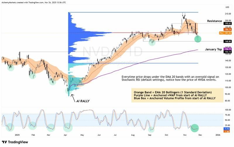 نمودار روند انویدیا و ریسک سرمایه گذاری هوش مصنوعی