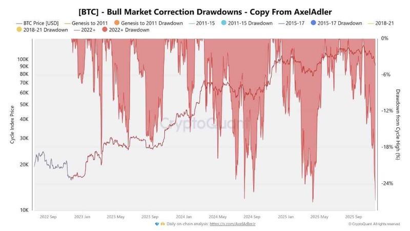 فرصت خرید بیت کوین، سطوح اصلاح بازار صعودی بیت کوین