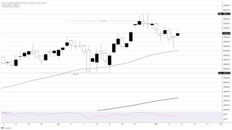 نمودار روزانه تعطیلی دولت آمریکا و داو جونز