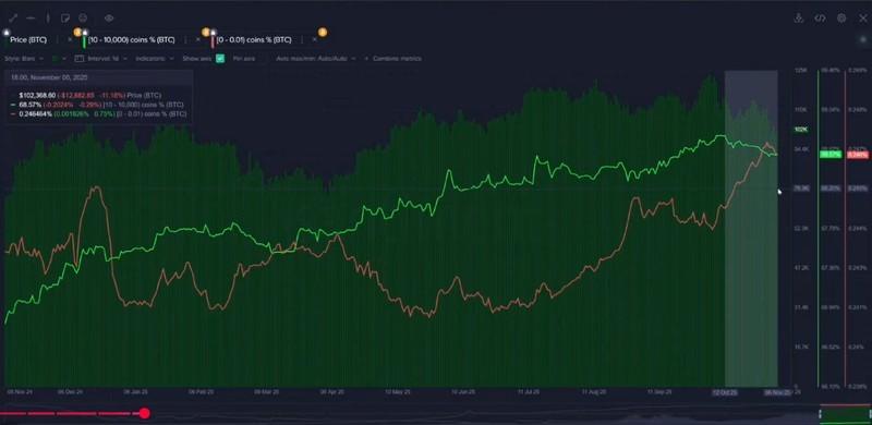 ارزهای دیجیتال، قیمت بیت کوین، هشدار نهنگ بیت کوین