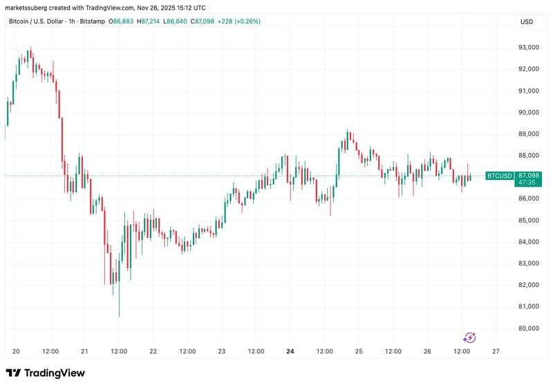 نمودار یک ساعته BTC/USD نشان دهنده حرکت قیمت و پتانسیل افزایش قیمت بیت کوین